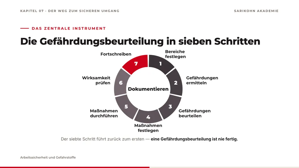 Folie „Die Gefährdungsbeurteilung in sieben Schritten“: Ring aus sieben nummerierten Schritten um das Wort „Dokumentieren“.