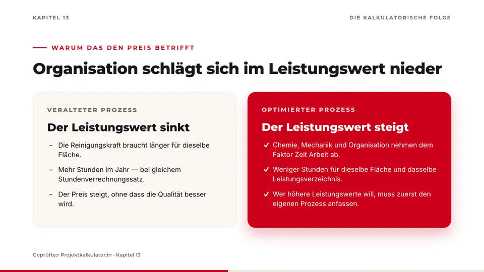 Folie „Organisation schlägt sich im Leistungswert nieder“: Gegenüberstellung in zwei Karten — veralteter Prozess, der Leistungswert sinkt; optimierter Prozess, der Leistungswert steigt.