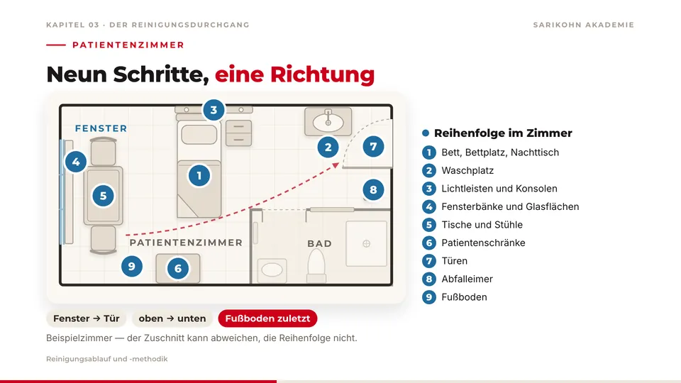 Folie „Neun Schritte, eine Richtung“: Grundriss eines Patientenzimmers mit neun nummerierten Stationen und der Reihenfolge der Reinigung.
