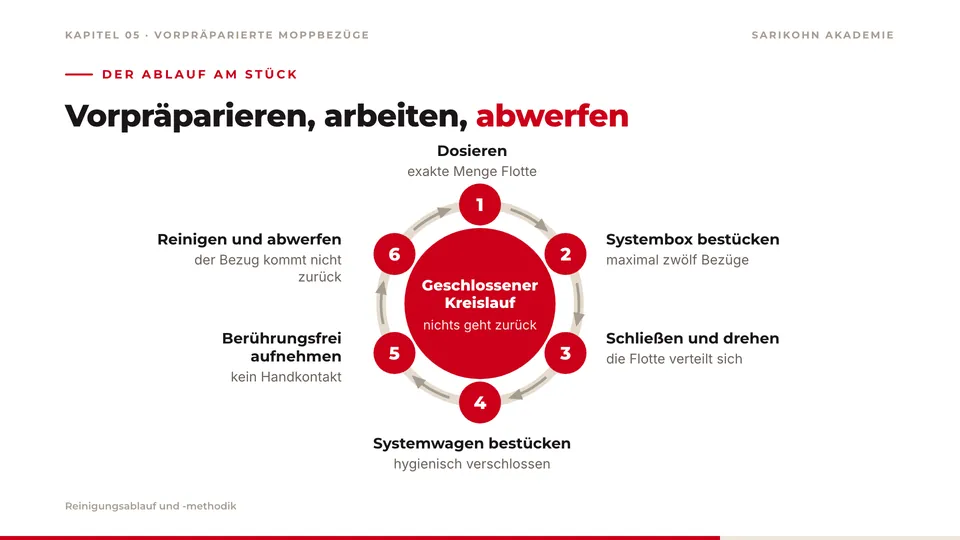 Folie „Vorpräparieren, arbeiten, abwerfen“: Kreislauf in sechs Schritten vom Dosieren bis zum Abwerfen des benutzten Bezugs.