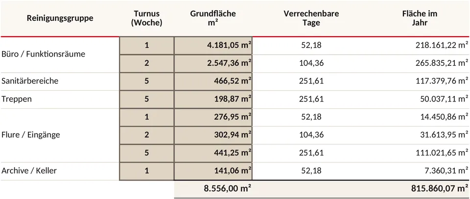 Blatt Flächenkalkulation der Übungskalkulation: je Reinigungsgruppe Turnus pro Woche, Grundfläche, verrechenbare Tage und Fläche im Jahr, Eingabefelder hell hinterlegt.